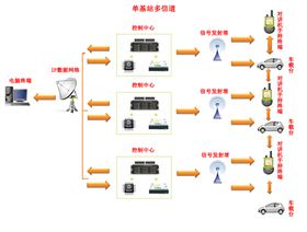 单基站多信道