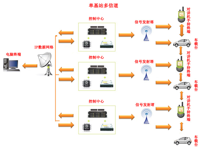 单基站多信道