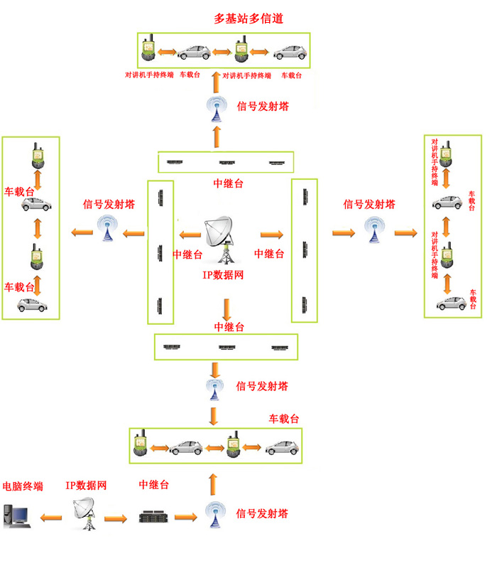 多基站多信道